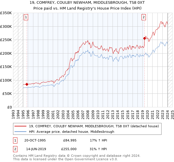 19, COMFREY, COULBY NEWHAM, MIDDLESBROUGH, TS8 0XT: Price paid vs HM Land Registry's House Price Index