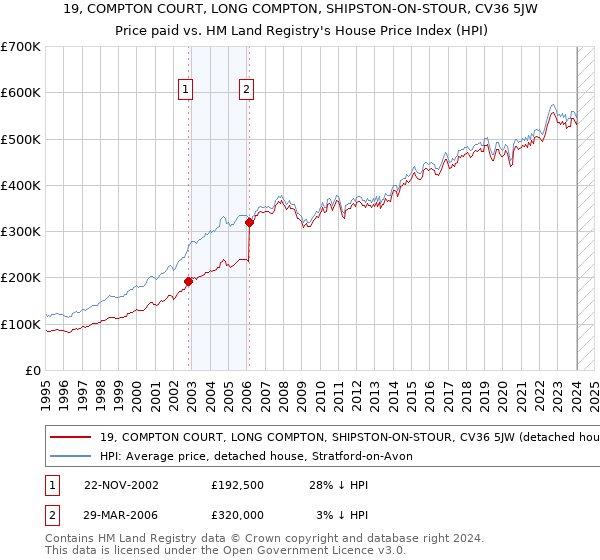 19, COMPTON COURT, LONG COMPTON, SHIPSTON-ON-STOUR, CV36 5JW: Price paid vs HM Land Registry's House Price Index