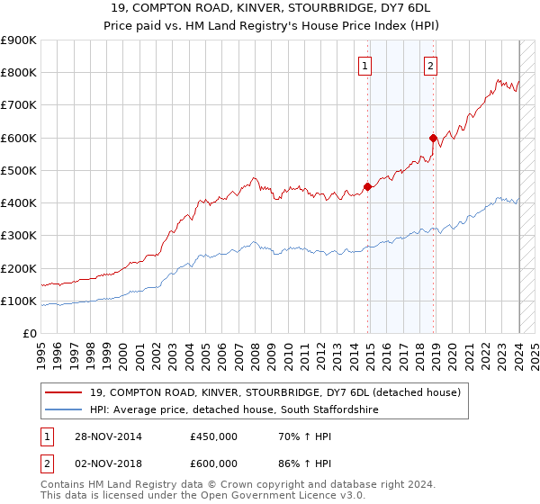 19, COMPTON ROAD, KINVER, STOURBRIDGE, DY7 6DL: Price paid vs HM Land Registry's House Price Index