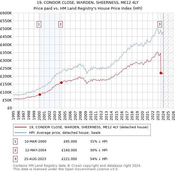 19, CONDOR CLOSE, WARDEN, SHEERNESS, ME12 4LY: Price paid vs HM Land Registry's House Price Index