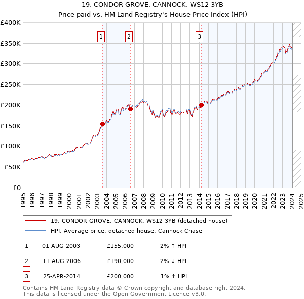 19, CONDOR GROVE, CANNOCK, WS12 3YB: Price paid vs HM Land Registry's House Price Index