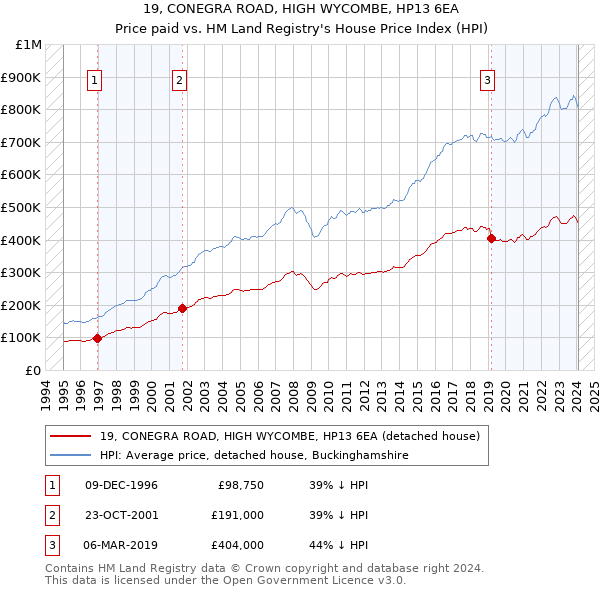 19, CONEGRA ROAD, HIGH WYCOMBE, HP13 6EA: Price paid vs HM Land Registry's House Price Index