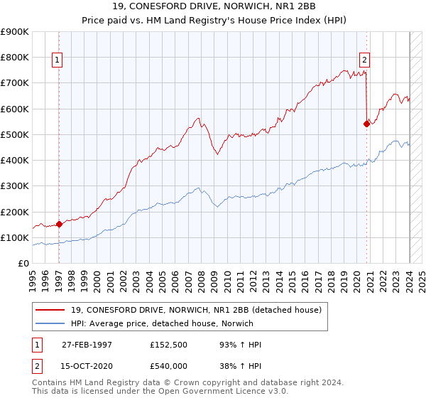 19, CONESFORD DRIVE, NORWICH, NR1 2BB: Price paid vs HM Land Registry's House Price Index
