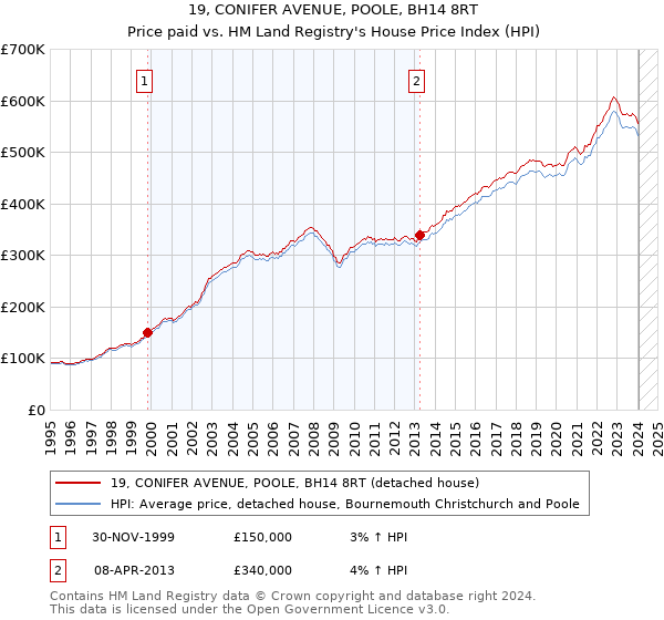 19, CONIFER AVENUE, POOLE, BH14 8RT: Price paid vs HM Land Registry's House Price Index