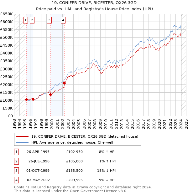 19, CONIFER DRIVE, BICESTER, OX26 3GD: Price paid vs HM Land Registry's House Price Index