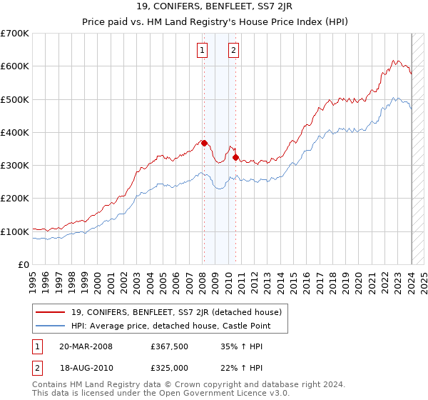 19, CONIFERS, BENFLEET, SS7 2JR: Price paid vs HM Land Registry's House Price Index