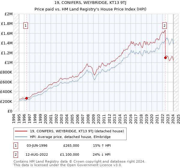 19, CONIFERS, WEYBRIDGE, KT13 9TJ: Price paid vs HM Land Registry's House Price Index