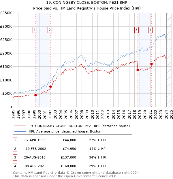 19, CONINGSBY CLOSE, BOSTON, PE21 8HP: Price paid vs HM Land Registry's House Price Index