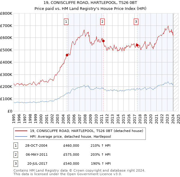 19, CONISCLIFFE ROAD, HARTLEPOOL, TS26 0BT: Price paid vs HM Land Registry's House Price Index