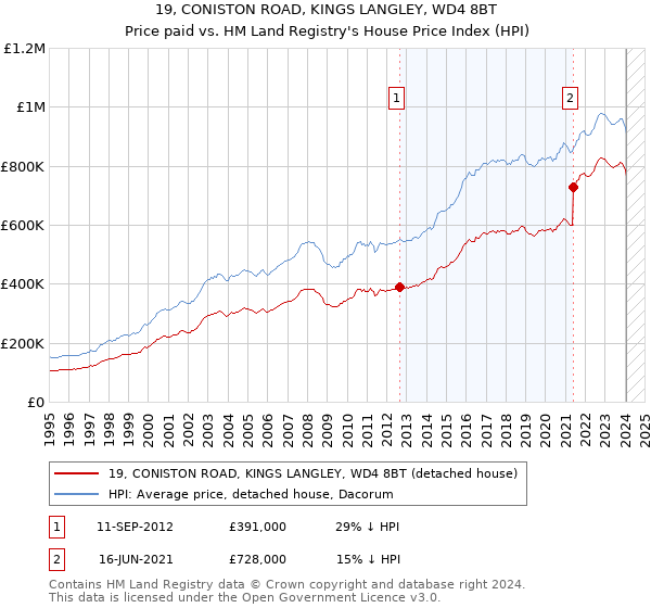 19, CONISTON ROAD, KINGS LANGLEY, WD4 8BT: Price paid vs HM Land Registry's House Price Index