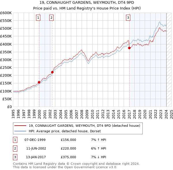 19, CONNAUGHT GARDENS, WEYMOUTH, DT4 9PD: Price paid vs HM Land Registry's House Price Index