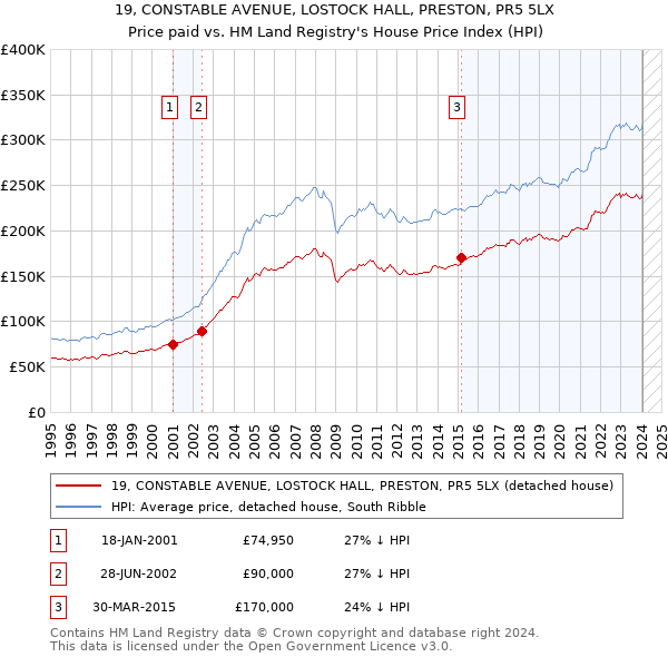 19, CONSTABLE AVENUE, LOSTOCK HALL, PRESTON, PR5 5LX: Price paid vs HM Land Registry's House Price Index