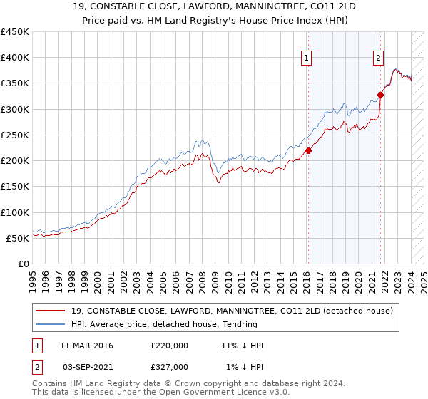 19, CONSTABLE CLOSE, LAWFORD, MANNINGTREE, CO11 2LD: Price paid vs HM Land Registry's House Price Index