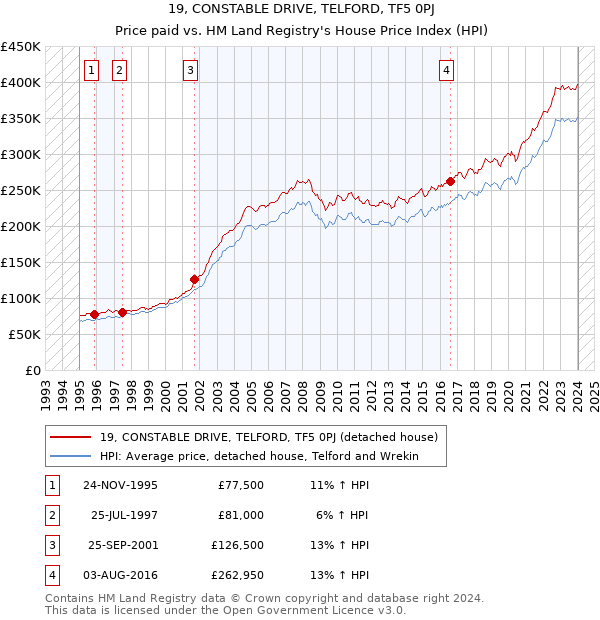 19, CONSTABLE DRIVE, TELFORD, TF5 0PJ: Price paid vs HM Land Registry's House Price Index