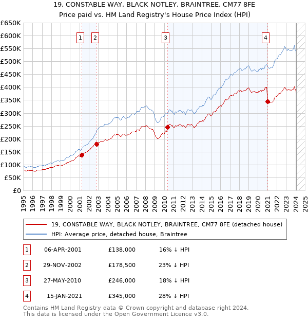 19, CONSTABLE WAY, BLACK NOTLEY, BRAINTREE, CM77 8FE: Price paid vs HM Land Registry's House Price Index