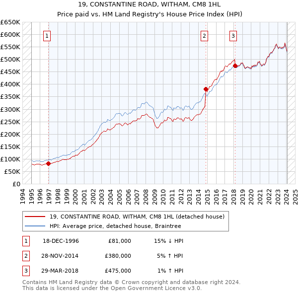 19, CONSTANTINE ROAD, WITHAM, CM8 1HL: Price paid vs HM Land Registry's House Price Index