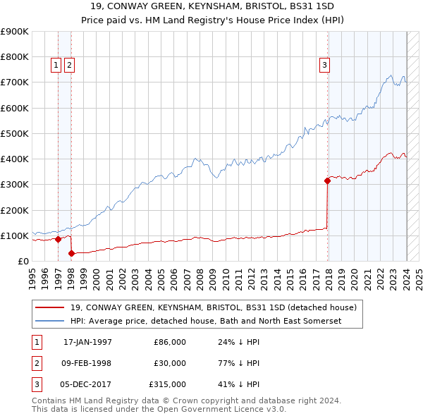 19, CONWAY GREEN, KEYNSHAM, BRISTOL, BS31 1SD: Price paid vs HM Land Registry's House Price Index