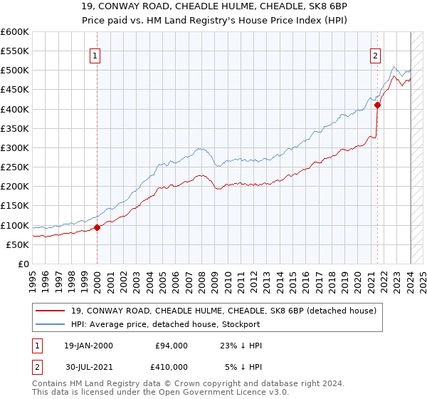 19, CONWAY ROAD, CHEADLE HULME, CHEADLE, SK8 6BP: Price paid vs HM Land Registry's House Price Index