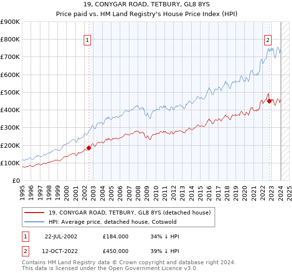 19, CONYGAR ROAD, TETBURY, GL8 8YS: Price paid vs HM Land Registry's House Price Index