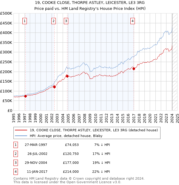19, COOKE CLOSE, THORPE ASTLEY, LEICESTER, LE3 3RG: Price paid vs HM Land Registry's House Price Index