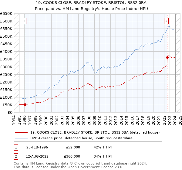 19, COOKS CLOSE, BRADLEY STOKE, BRISTOL, BS32 0BA: Price paid vs HM Land Registry's House Price Index