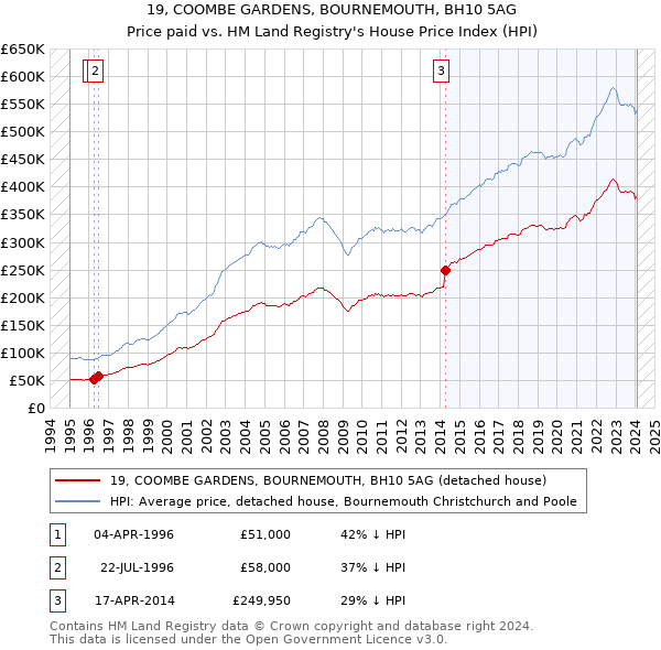 19, COOMBE GARDENS, BOURNEMOUTH, BH10 5AG: Price paid vs HM Land Registry's House Price Index