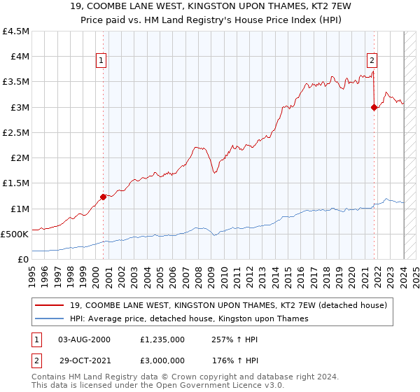 19, COOMBE LANE WEST, KINGSTON UPON THAMES, KT2 7EW: Price paid vs HM Land Registry's House Price Index