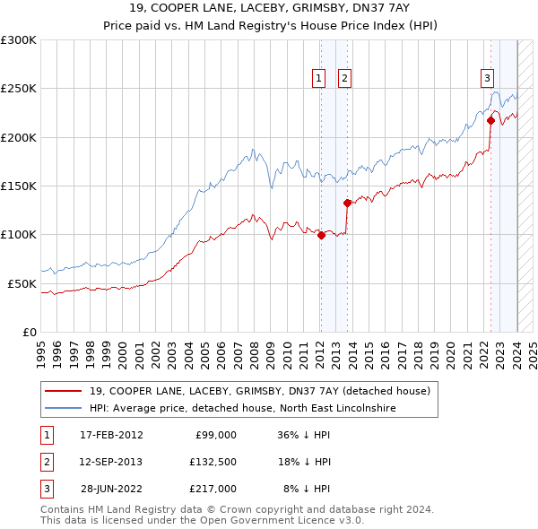 19, COOPER LANE, LACEBY, GRIMSBY, DN37 7AY: Price paid vs HM Land Registry's House Price Index