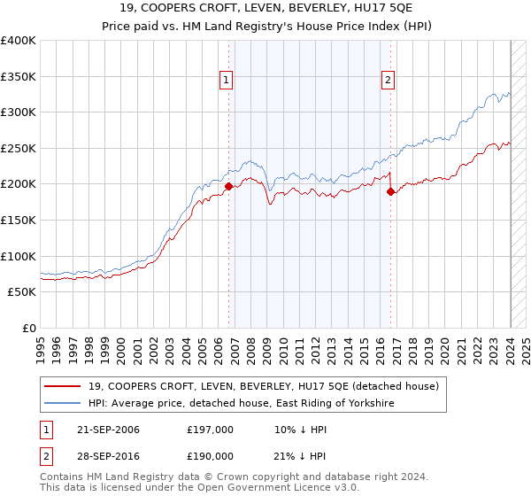 19, COOPERS CROFT, LEVEN, BEVERLEY, HU17 5QE: Price paid vs HM Land Registry's House Price Index
