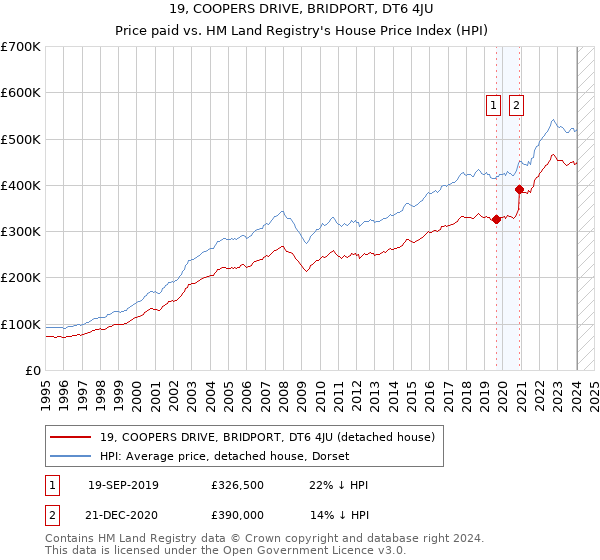 19, COOPERS DRIVE, BRIDPORT, DT6 4JU: Price paid vs HM Land Registry's House Price Index