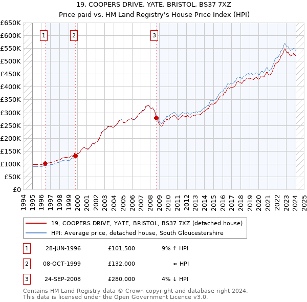 19, COOPERS DRIVE, YATE, BRISTOL, BS37 7XZ: Price paid vs HM Land Registry's House Price Index