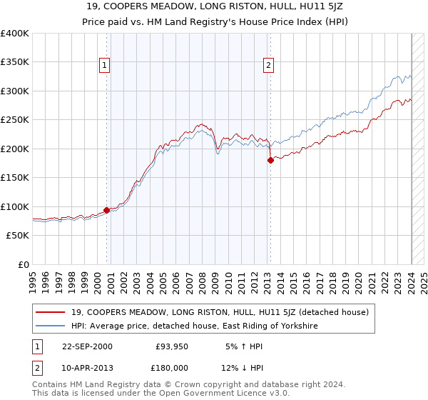 19, COOPERS MEADOW, LONG RISTON, HULL, HU11 5JZ: Price paid vs HM Land Registry's House Price Index