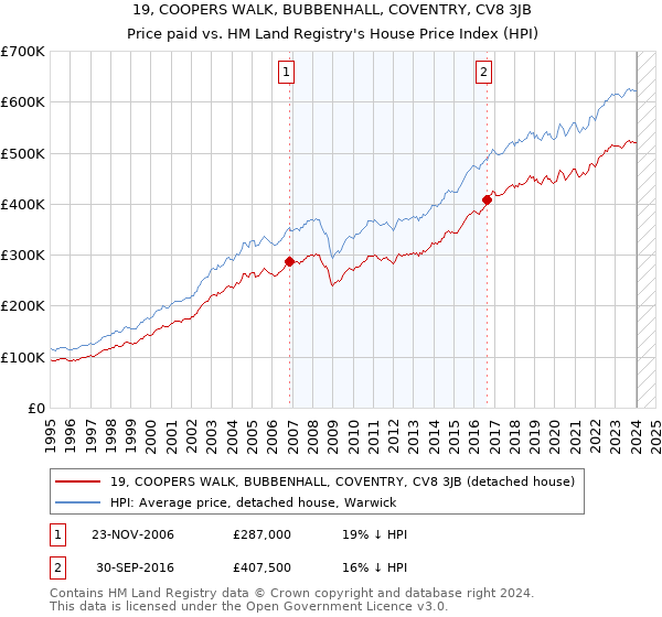 19, COOPERS WALK, BUBBENHALL, COVENTRY, CV8 3JB: Price paid vs HM Land Registry's House Price Index