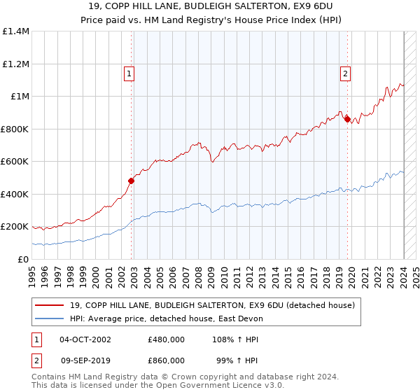 19, COPP HILL LANE, BUDLEIGH SALTERTON, EX9 6DU: Price paid vs HM Land Registry's House Price Index