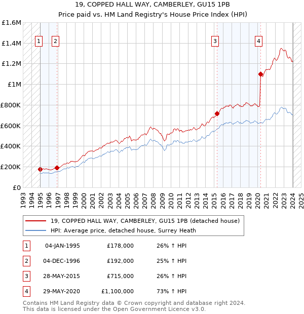 19, COPPED HALL WAY, CAMBERLEY, GU15 1PB: Price paid vs HM Land Registry's House Price Index