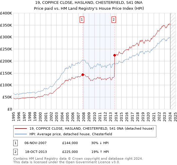 19, COPPICE CLOSE, HASLAND, CHESTERFIELD, S41 0NA: Price paid vs HM Land Registry's House Price Index