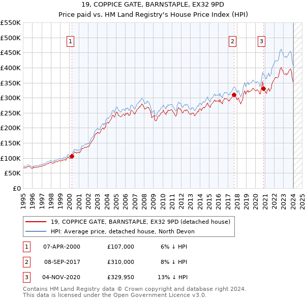 19, COPPICE GATE, BARNSTAPLE, EX32 9PD: Price paid vs HM Land Registry's House Price Index
