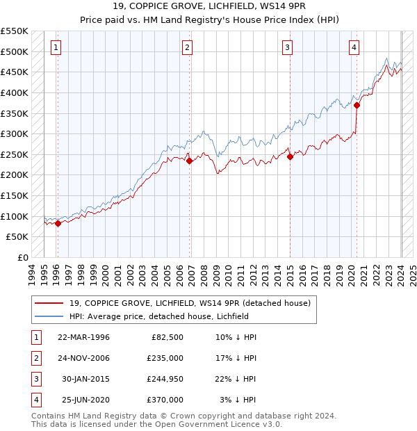 19, COPPICE GROVE, LICHFIELD, WS14 9PR: Price paid vs HM Land Registry's House Price Index