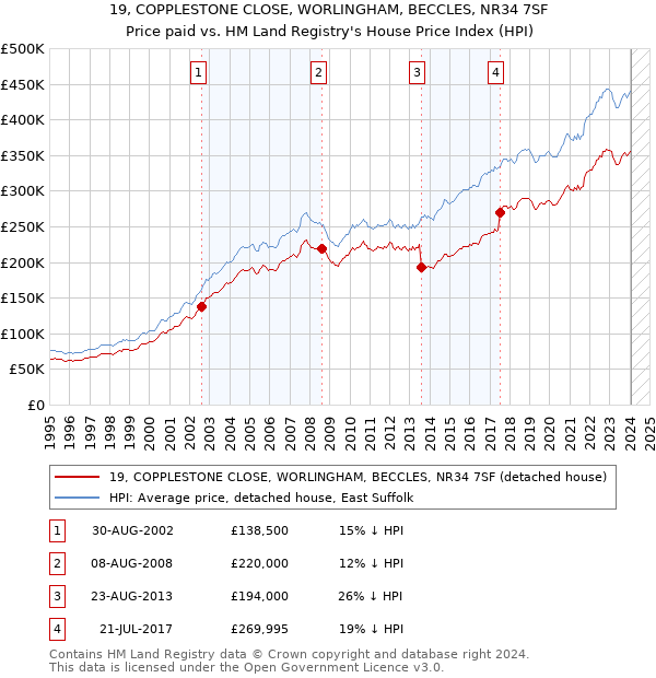 19, COPPLESTONE CLOSE, WORLINGHAM, BECCLES, NR34 7SF: Price paid vs HM Land Registry's House Price Index