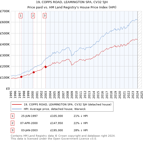 19, COPPS ROAD, LEAMINGTON SPA, CV32 5JH: Price paid vs HM Land Registry's House Price Index