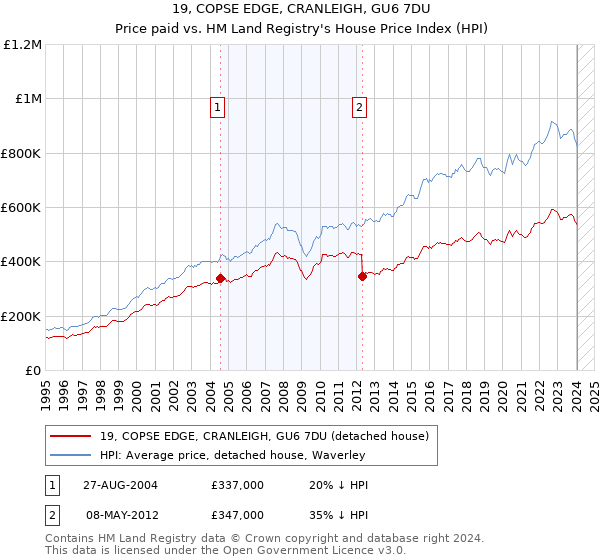 19, COPSE EDGE, CRANLEIGH, GU6 7DU: Price paid vs HM Land Registry's House Price Index