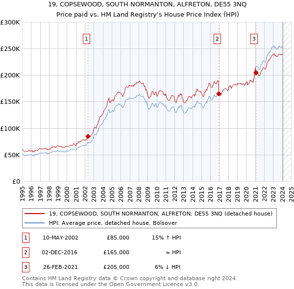 19, COPSEWOOD, SOUTH NORMANTON, ALFRETON, DE55 3NQ: Price paid vs HM Land Registry's House Price Index
