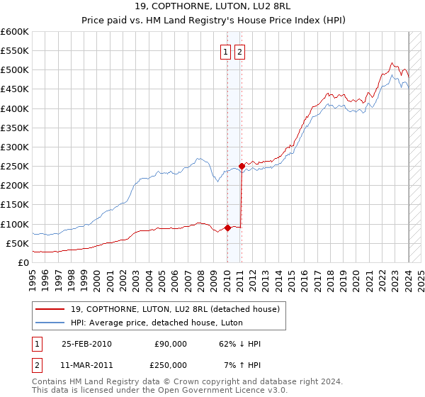 19, COPTHORNE, LUTON, LU2 8RL: Price paid vs HM Land Registry's House Price Index