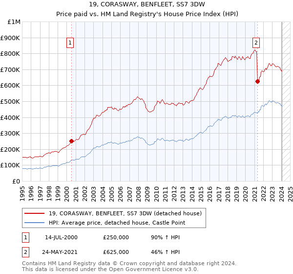 19, CORASWAY, BENFLEET, SS7 3DW: Price paid vs HM Land Registry's House Price Index