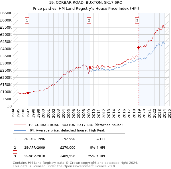 19, CORBAR ROAD, BUXTON, SK17 6RQ: Price paid vs HM Land Registry's House Price Index