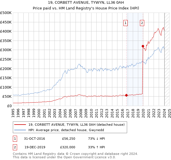 19, CORBETT AVENUE, TYWYN, LL36 0AH: Price paid vs HM Land Registry's House Price Index