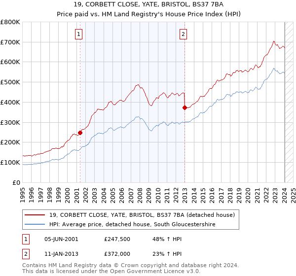 19, CORBETT CLOSE, YATE, BRISTOL, BS37 7BA: Price paid vs HM Land Registry's House Price Index