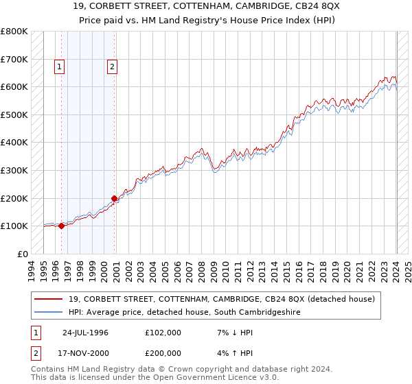 19, CORBETT STREET, COTTENHAM, CAMBRIDGE, CB24 8QX: Price paid vs HM Land Registry's House Price Index