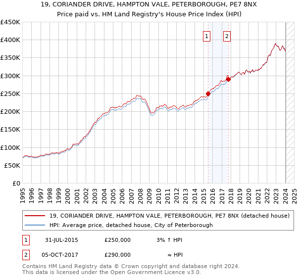 19, CORIANDER DRIVE, HAMPTON VALE, PETERBOROUGH, PE7 8NX: Price paid vs HM Land Registry's House Price Index