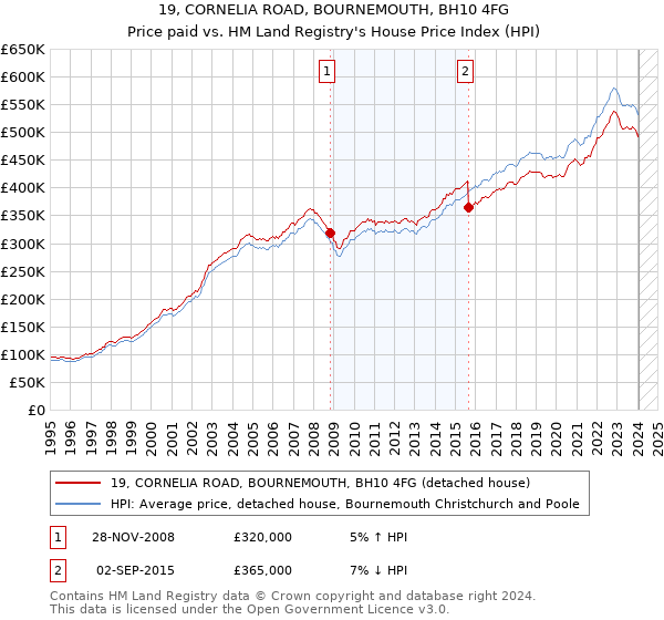 19, CORNELIA ROAD, BOURNEMOUTH, BH10 4FG: Price paid vs HM Land Registry's House Price Index